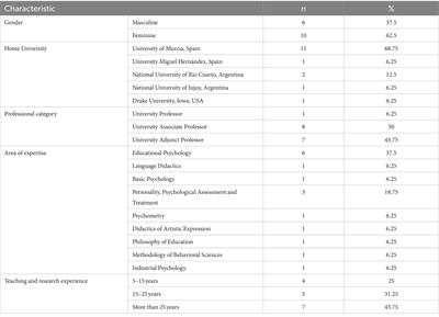 Indicators of verbal creative thinking: results of a Delphi panel